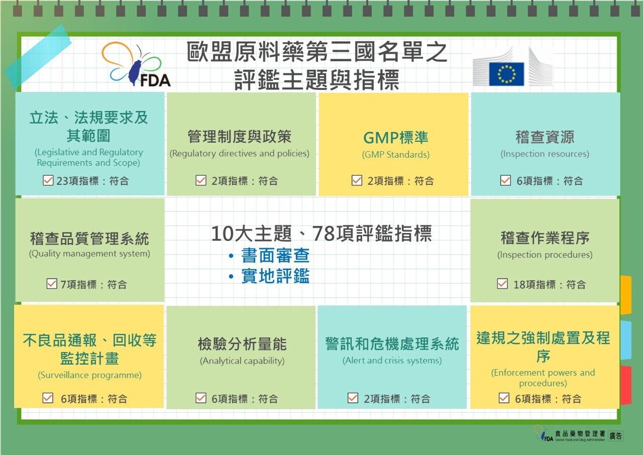 台湾の原薬がEUの第三国リスト入り、EUへの輸出スケジュール短縮