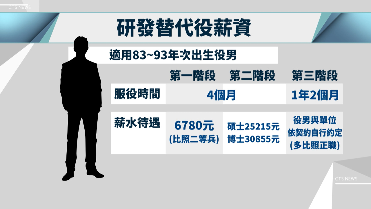 内政部は2025年度の研究開発代替役機関に、主に半導体、機械、情報、電子などの産業、研究機関など、合計424の機関を承認したと発表した。（写真：Rti）